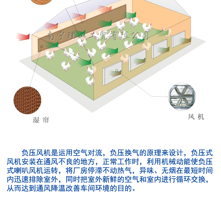 養殖場水簾負壓風機